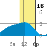 Constantine Harbor tide chart for Tuesday, December 16, 2025