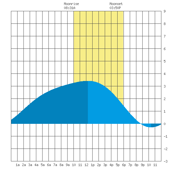 Constantine Harbor tide chart for Wednesday, December 17, 2025