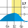 Constantine Harbor tide chart for Wednesday, December 17, 2025