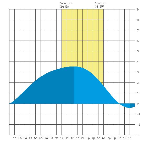 Constantine Harbor tide chart for Thursday, December 18, 2025