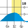 Constantine Harbor tide chart for Thursday, December 18, 2025