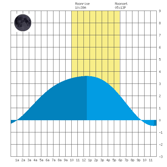 Constantine Harbor tide chart for Friday, December 19, 2025