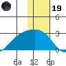 Constantine Harbor tide chart for Friday, December 19, 2025