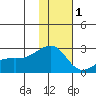 Constantine Harbor tide chart for Monday, December 1, 2025