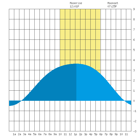 Constantine Harbor tide chart for Sunday, December 21, 2025