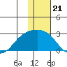 Constantine Harbor tide chart for Sunday, December 21, 2025
