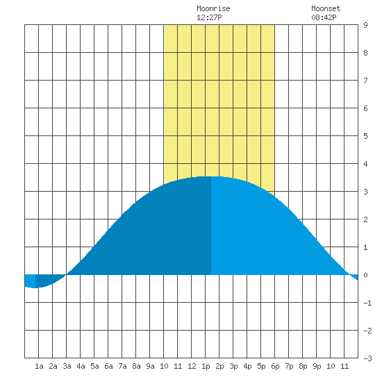 Constantine Harbor tide chart for Monday, December 22, 2025