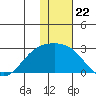 Constantine Harbor tide chart for Monday, December 22, 2025