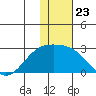 Constantine Harbor tide chart for Tuesday, December 23, 2025
