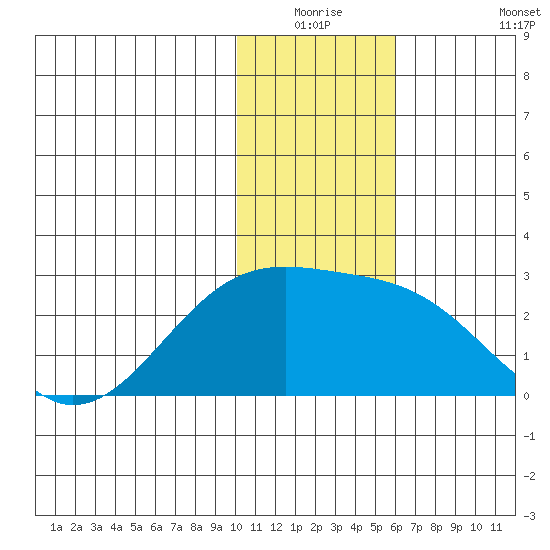 Constantine Harbor tide chart for Wednesday, December 24, 2025