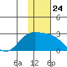 Constantine Harbor tide chart for Wednesday, December 24, 2025