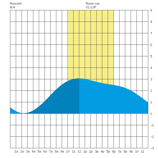 Constantine Harbor tide chart for Thursday, December 25, 2025