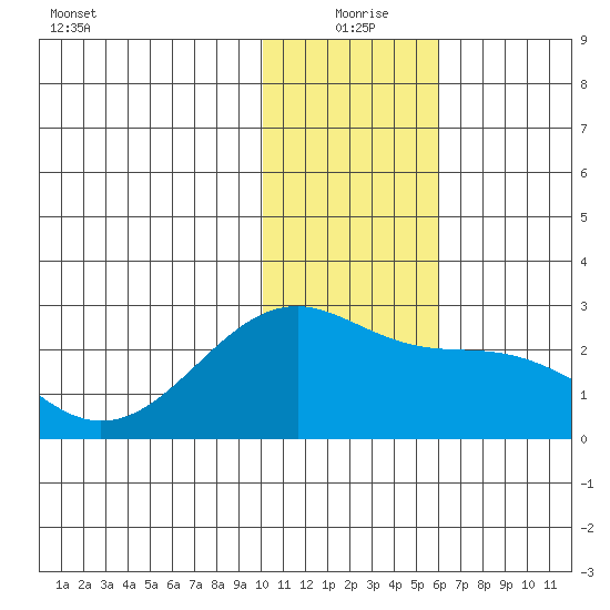 Constantine Harbor tide chart for Friday, December 26, 2025