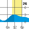 Constantine Harbor tide chart for Friday, December 26, 2025