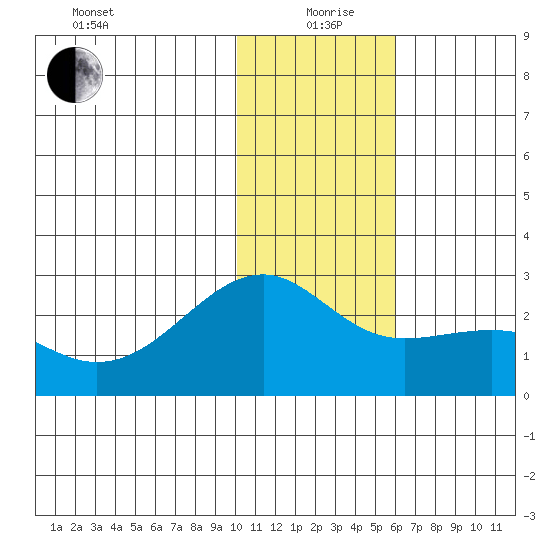 Constantine Harbor tide chart for Saturday, December 27, 2025