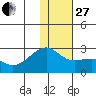 Constantine Harbor tide chart for Saturday, December 27, 2025