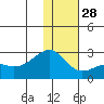 Constantine Harbor tide chart for Sunday, December 28, 2025