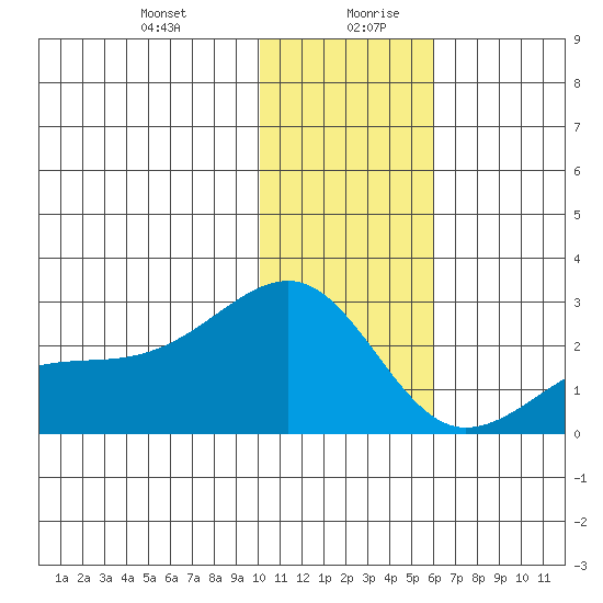 Constantine Harbor tide chart for Monday, December 29, 2025