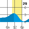 Constantine Harbor tide chart for Monday, December 29, 2025