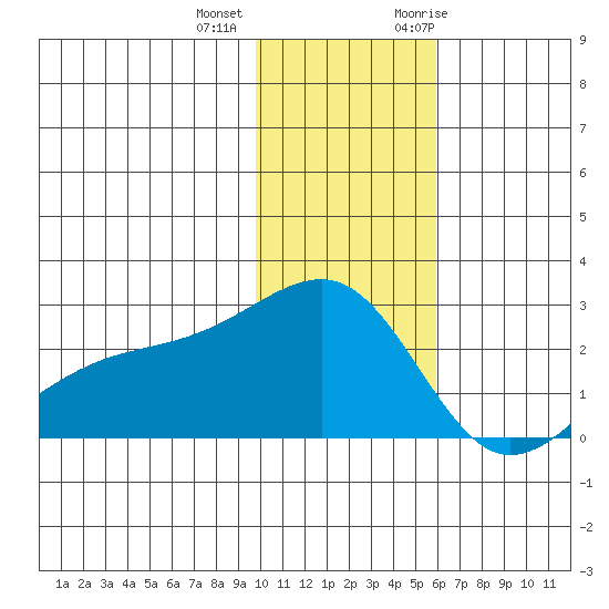 Constantine Harbor tide chart for Tuesday, December 2, 2025