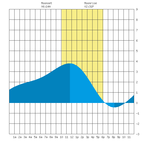 Constantine Harbor tide chart for Tuesday, December 30, 2025