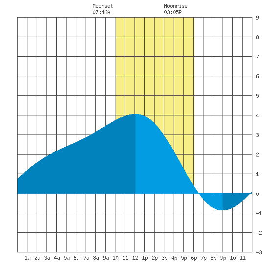 Constantine Harbor tide chart for Wednesday, December 31, 2025