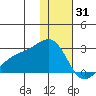 Constantine Harbor tide chart for Wednesday, December 31, 2025