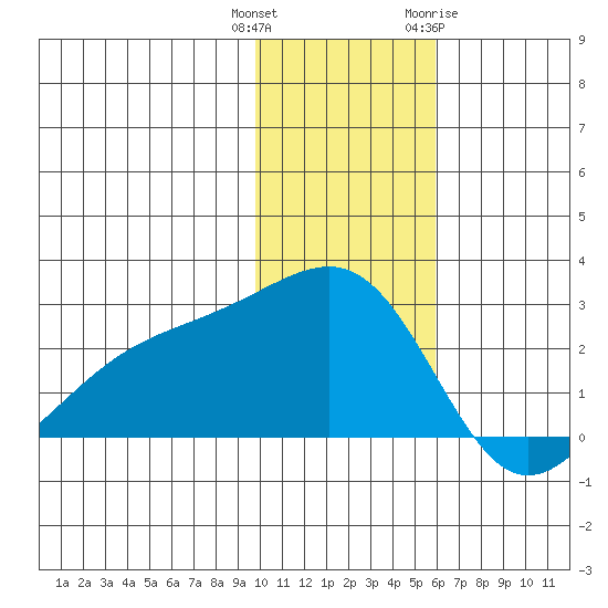Constantine Harbor tide chart for Wednesday, December 3, 2025