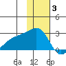 Constantine Harbor tide chart for Wednesday, December 3, 2025
