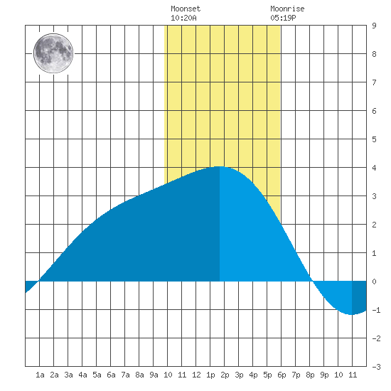 Constantine Harbor tide chart for Thursday, December 4, 2025