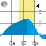 Constantine Harbor tide chart for Thursday, December 4, 2025