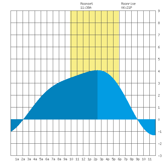 Constantine Harbor tide chart for Friday, December 5, 2025