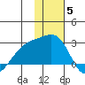 Constantine Harbor tide chart for Friday, December 5, 2025