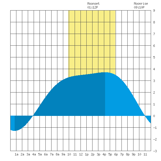 Constantine Harbor tide chart for Sunday, December 7, 2025