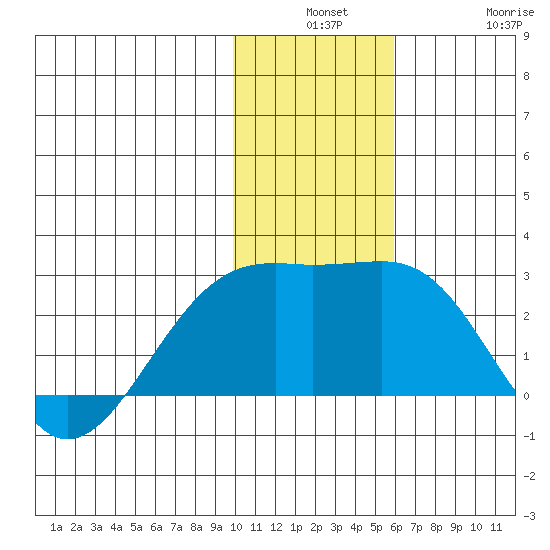 Constantine Harbor tide chart for Monday, December 8, 2025
