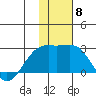 Constantine Harbor tide chart for Monday, December 8, 2025
