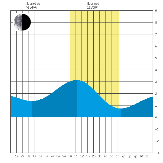 Constantine Harbor tide chart for Saturday, January 10, 2026