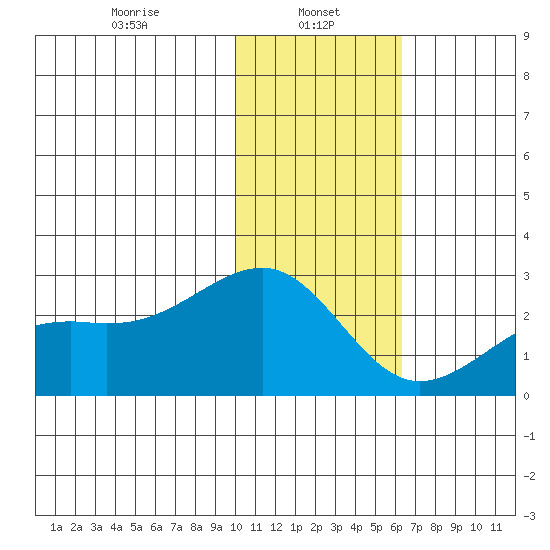 Constantine Harbor tide chart for Sunday, January 11, 2026