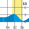 Constantine Harbor tide chart for Sunday, January 11, 2026
