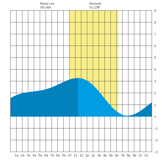 Constantine Harbor tide chart for Monday, January 12, 2026