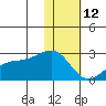 Constantine Harbor tide chart for Monday, January 12, 2026
