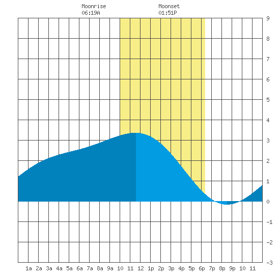 Constantine Harbor tide chart for Tuesday, January 13, 2026