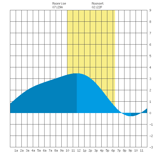 Constantine Harbor tide chart for Wednesday, January 14, 2026