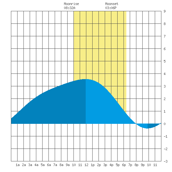 Constantine Harbor tide chart for Thursday, January 15, 2026