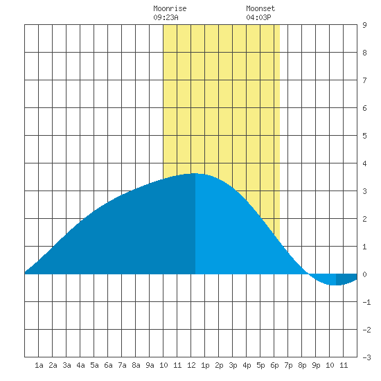 Constantine Harbor tide chart for Friday, January 16, 2026