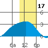 Constantine Harbor tide chart for Saturday, January 17, 2026