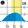 Constantine Harbor tide chart for Sunday, January 18, 2026