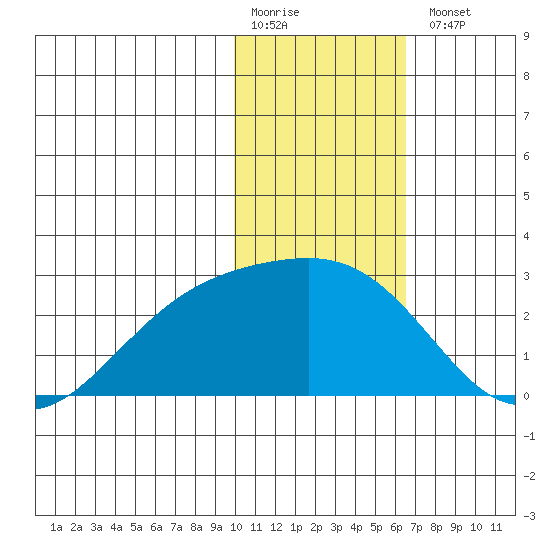 Constantine Harbor tide chart for Monday, January 19, 2026