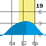 Constantine Harbor tide chart for Monday, January 19, 2026