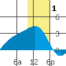 Constantine Harbor tide chart for Thursday, January 1, 2026